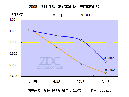 18家廠商齊行動，357款筆記本掀起降價潮 市場調研分析
